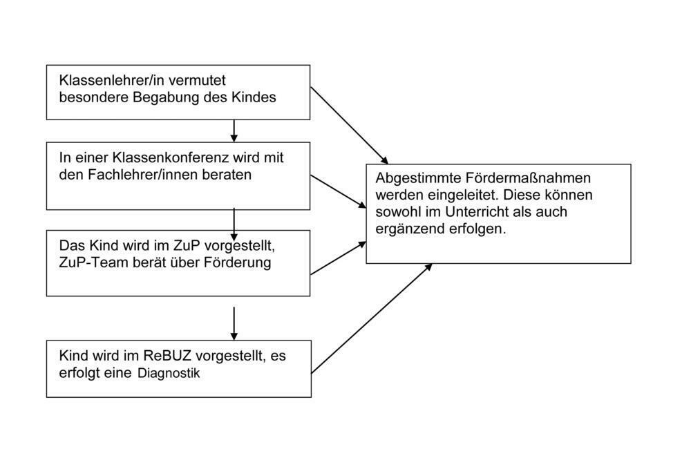 Förderstruktur in Bremen