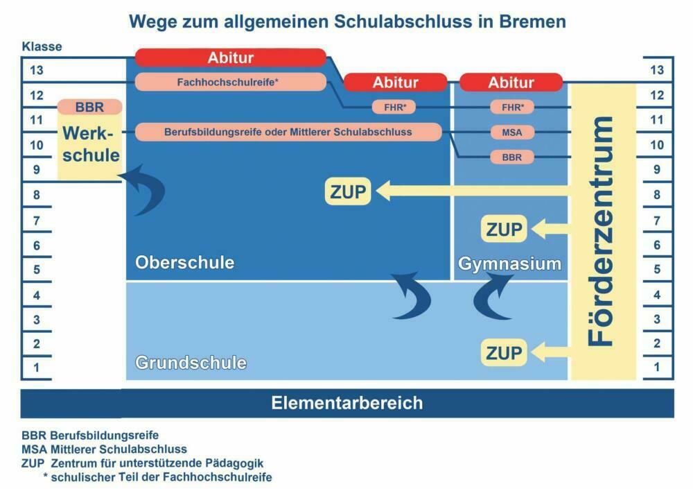 Schulstruktur Bremen