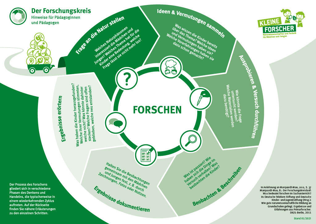 Der Forschungskreis für forschendes Lernen