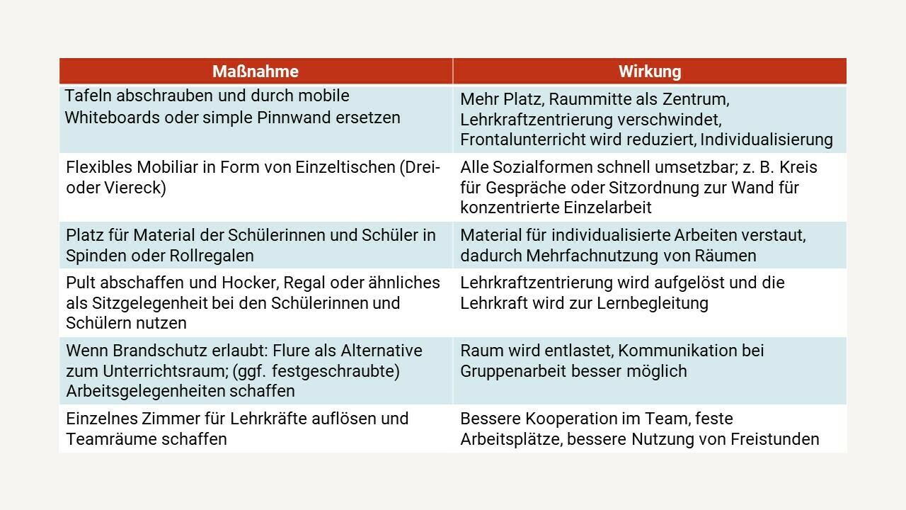 Tabelle mit Tipps zur Raumgestaltung in Schulen von Silke Henningsen