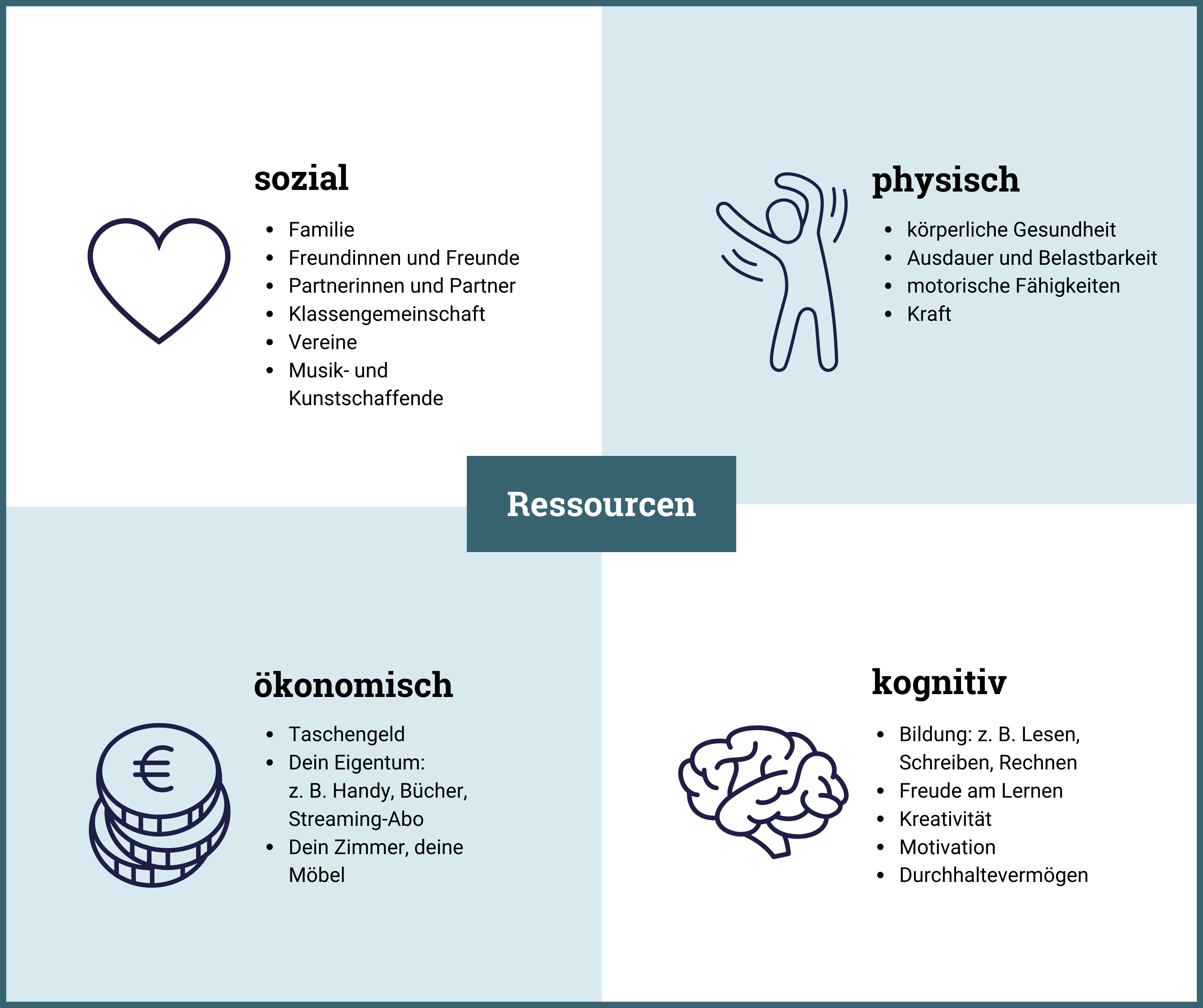 Grafische Darstellung der Ressourcen in vier verschiedenen Lebensbereichen.